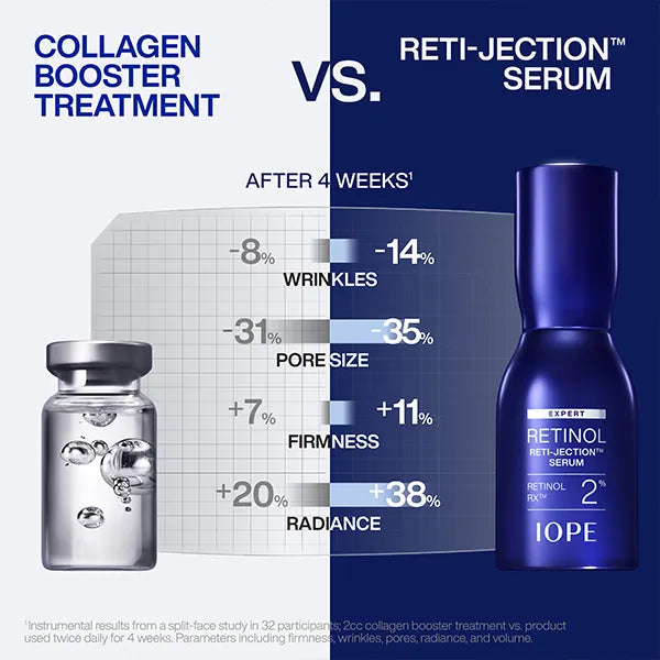 IOPE Expert Retinol RX™ 2% Reti-Jection Serum for Wrinkles